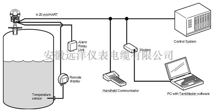 雷達液位計系統(tǒng)集成