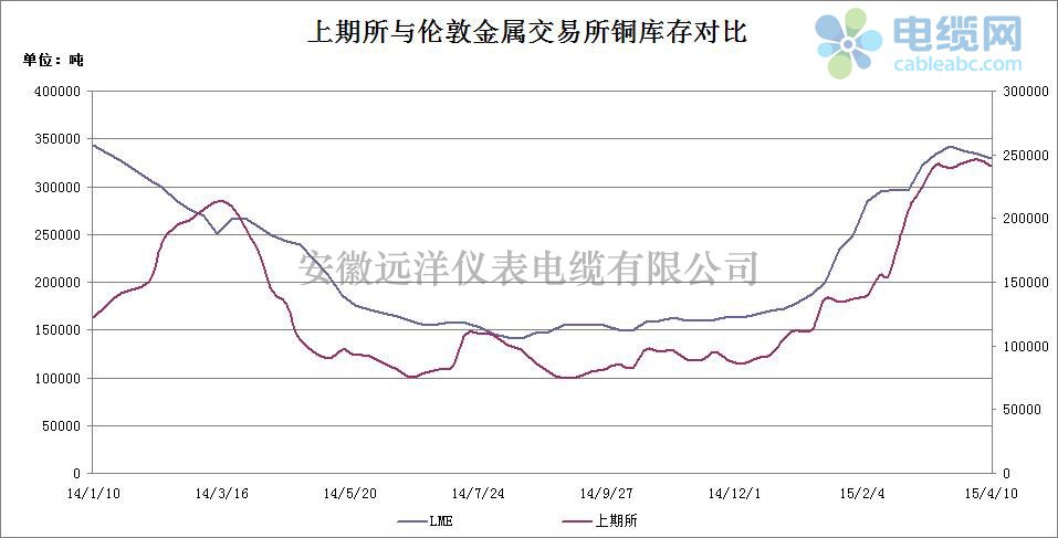 2015年電纜原材料(銅材)周度市場報告 2015年電纜原材料(銅材)周度市場報告